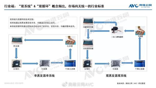 雙系統冰箱市場升溫，三大巨頭強勢布局，網絡技術服務助力行業變革